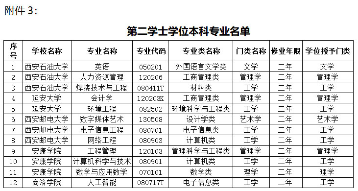 陕西34所高校拟新增62个本科专业