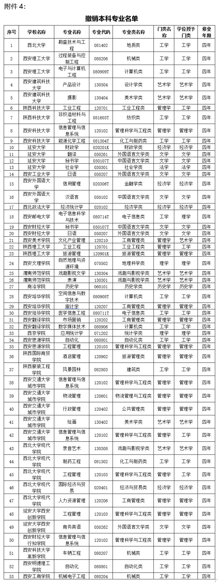 陕西34所高校拟新增62个本科专业