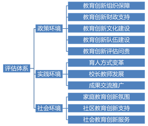 中国教育创新环境评估指标及2021年中国教育创新环境评估报告发布