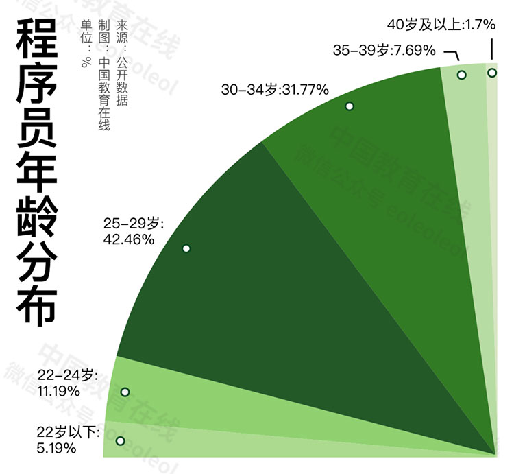 教育观察丨奔赴大厂与成为码农需要谨慎选择