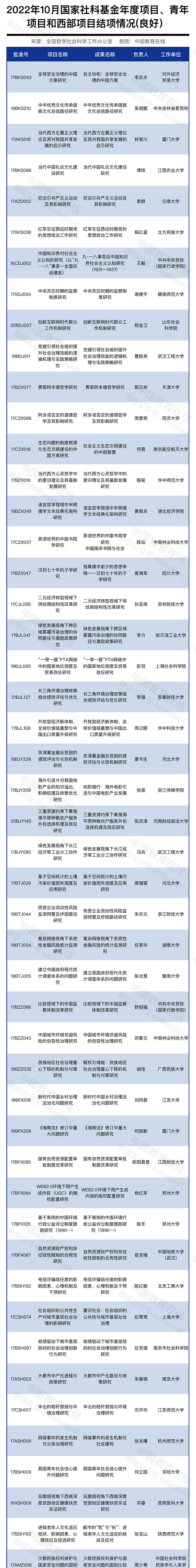 8项被终止！国家社科基金公布一批结项情况