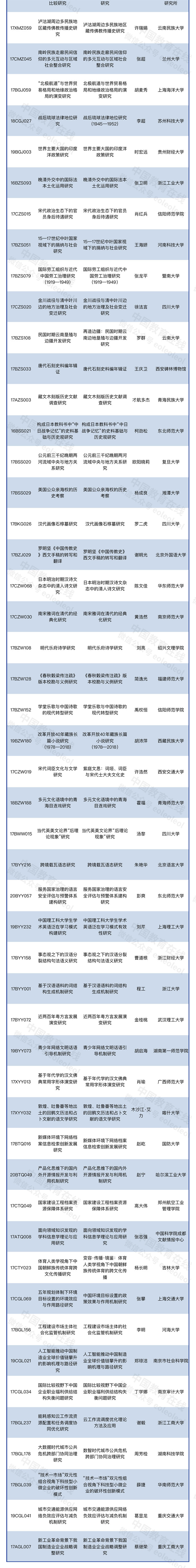 8项被终止！国家社科基金公布一批结项情况