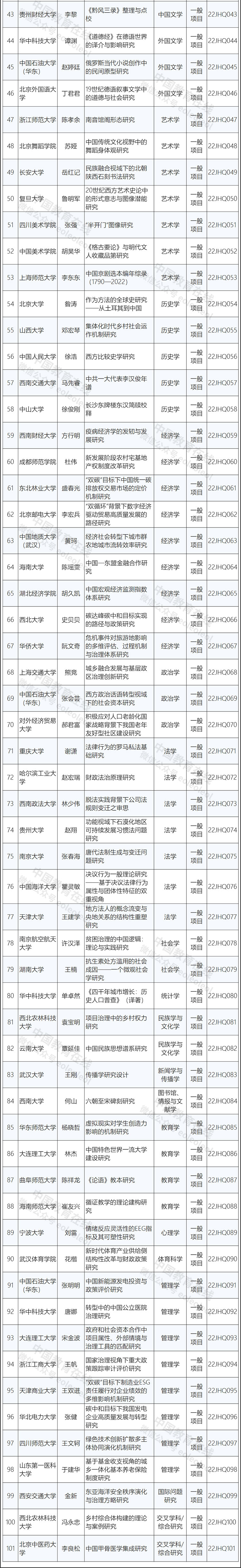 101项！教育部公布2022年度哲学社会科学后期资助项目