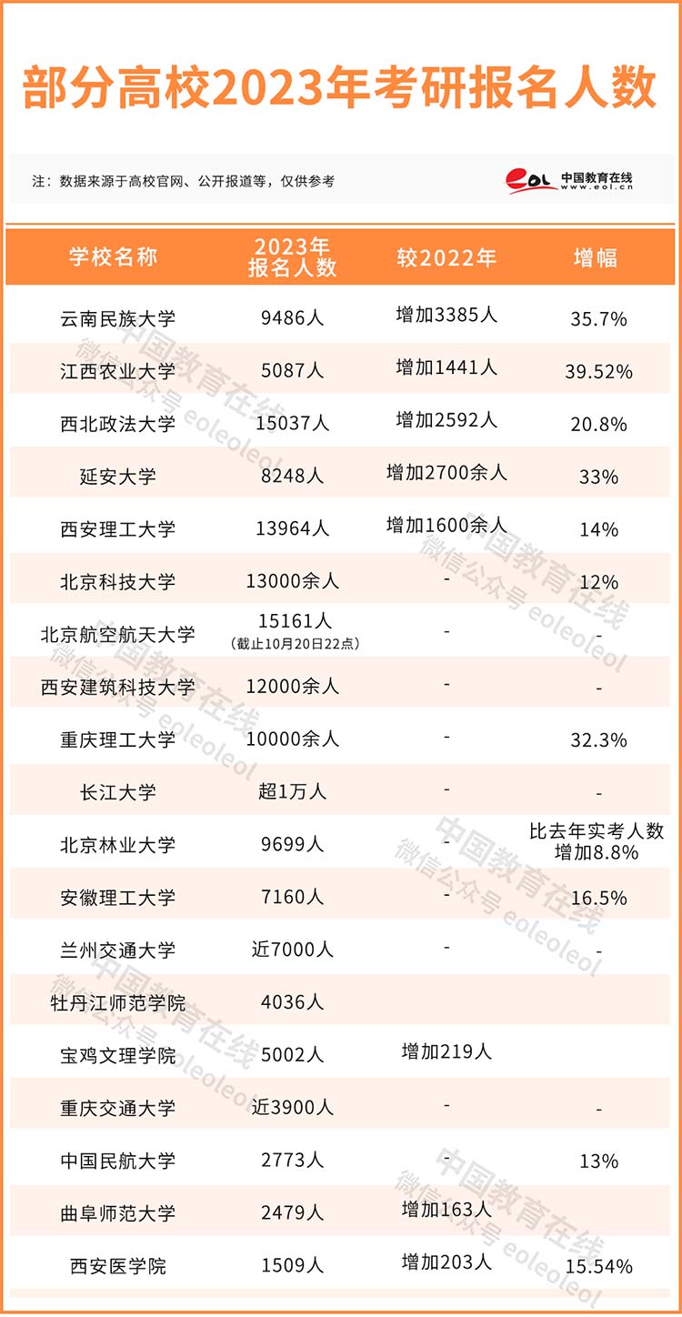 教育观察丨专硕报考人数超70%！考研人数全面上涨？