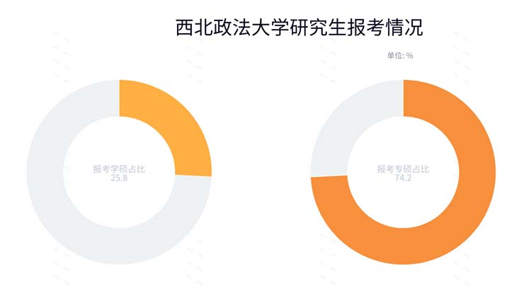 教育观察丨专硕报考人数超70%！考研人数全面上涨？