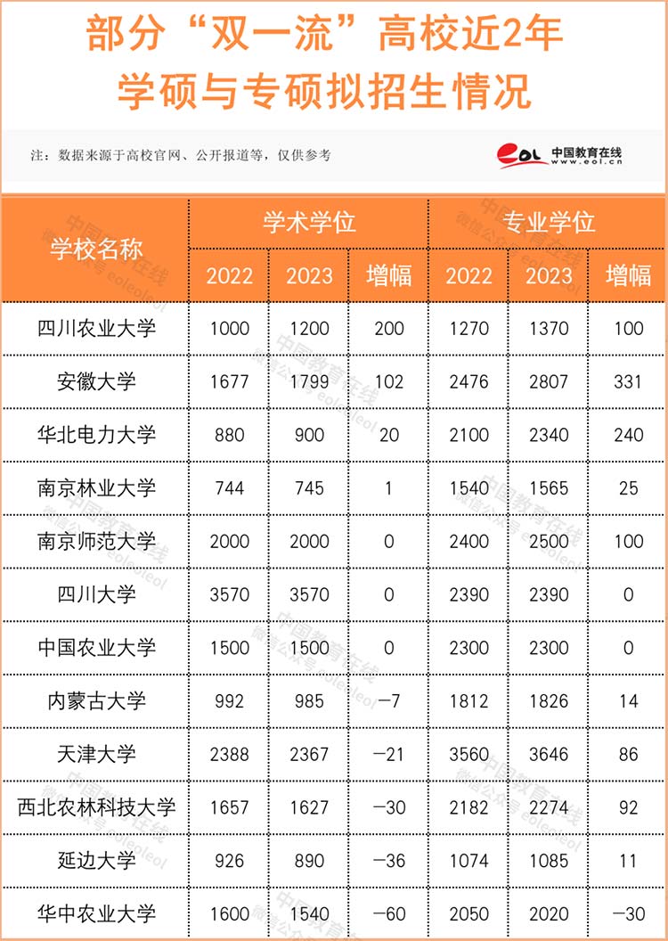 教育观察丨专硕报考人数超70%！考研人数全面上涨？