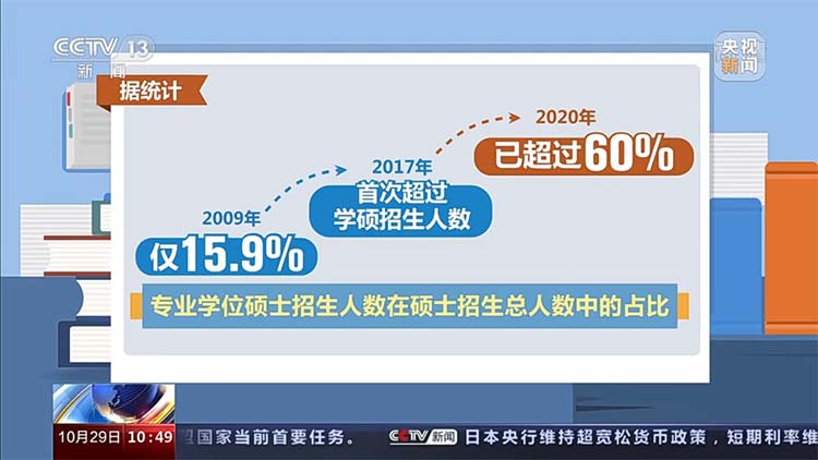 教育观察丨专硕报考人数超70%！考研人数全面上涨？