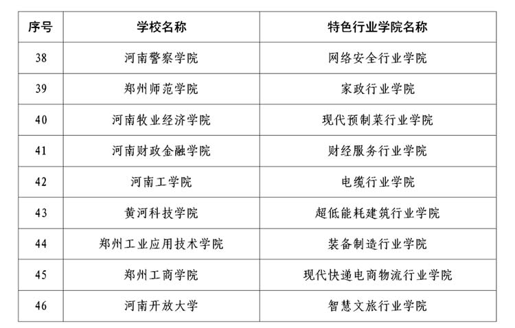 46个！2022年度河南省特色行业学院立项建设名单公布