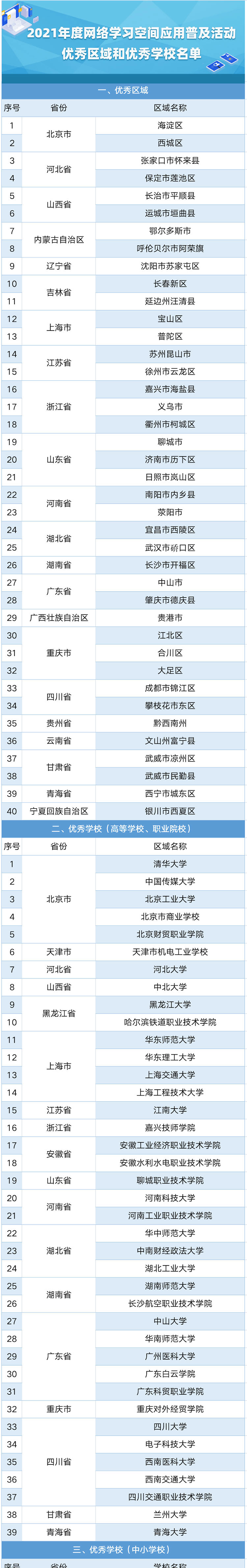 2021年度网络学习空间应用普及活动优秀区域和优秀学校名单