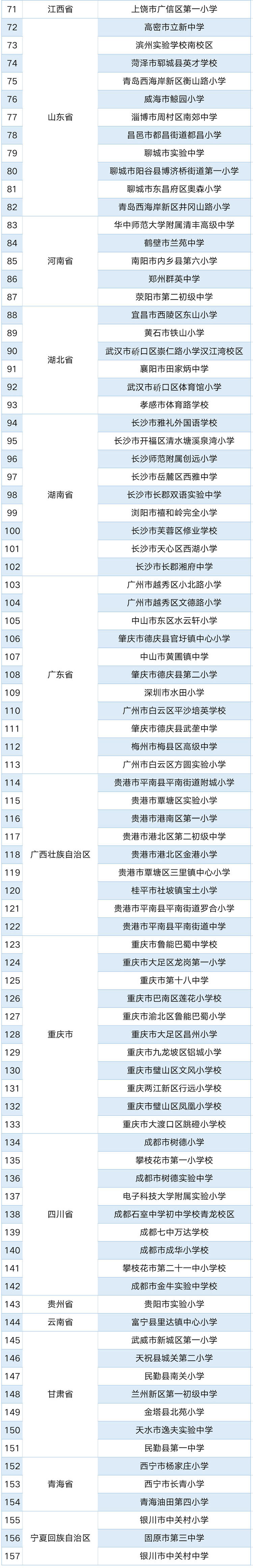 2021年度网络学习空间应用普及活动优秀区域和优秀学校名单