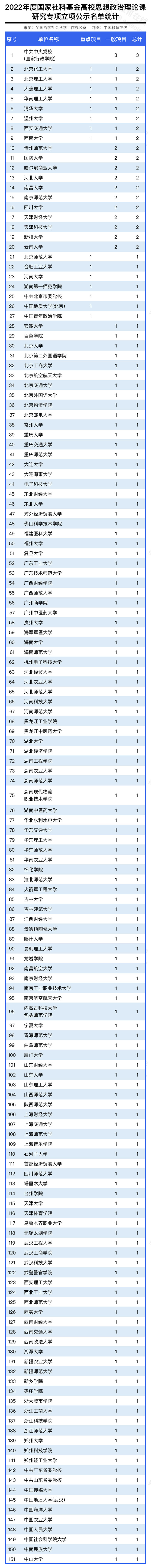 2022年度国家社科基金高校思想政治理论课研究专项立项名单公示