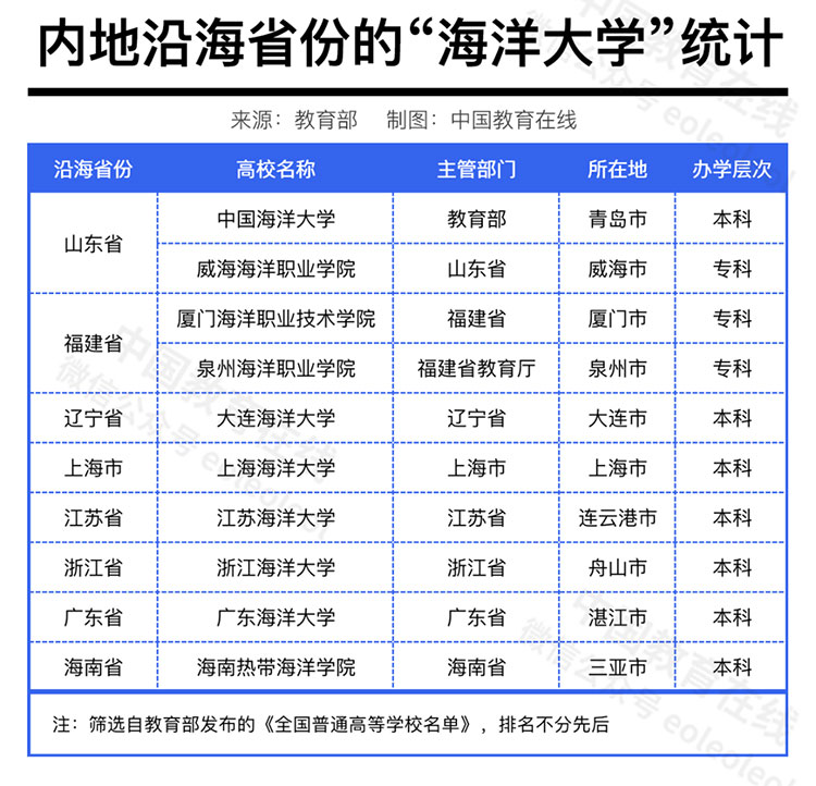 深圳海洋大学2025年开始独立招生！多省筹建“海洋大学”