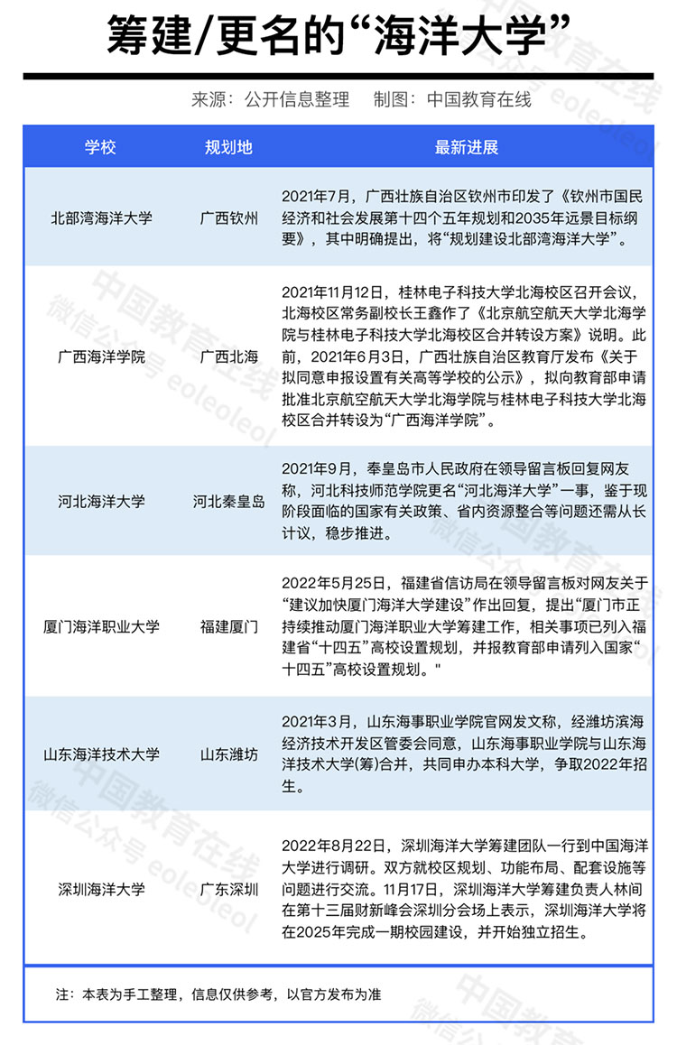 深圳海洋大学2025年开始独立招生！多省筹建“海洋大学”