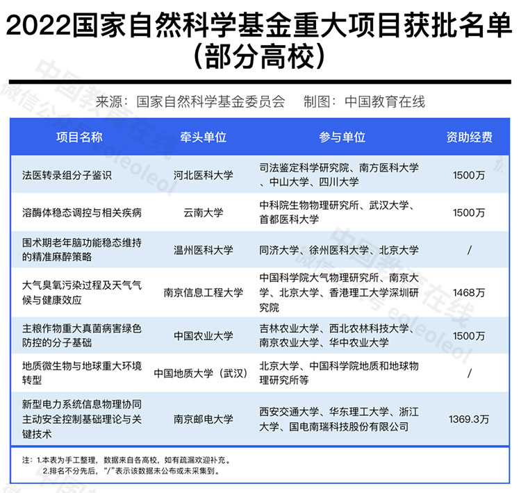 重磅！2022国家自然科学基金重大项目公布