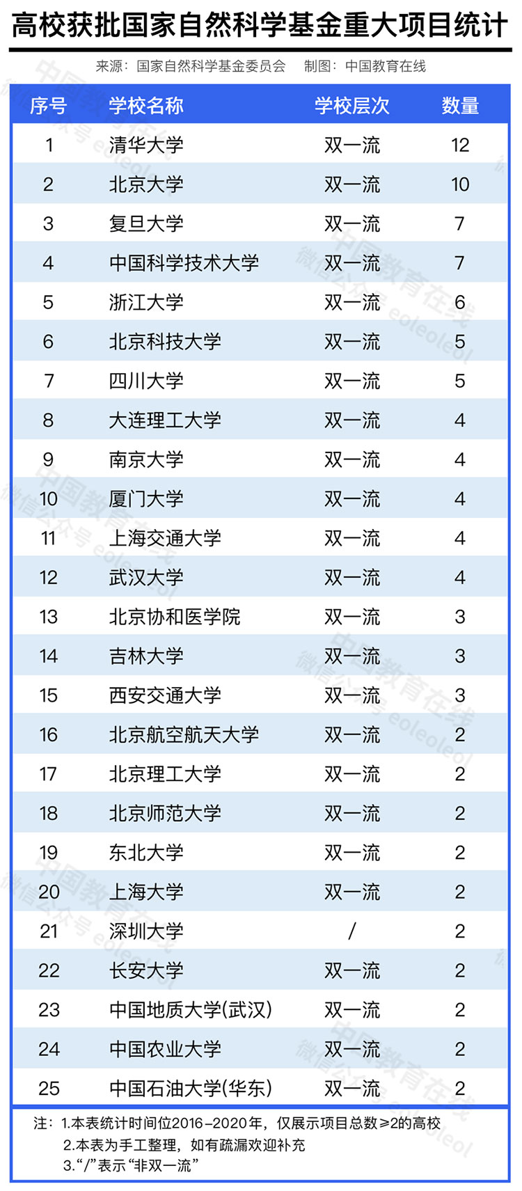 重磅！2022国家自然科学基金重大项目公布