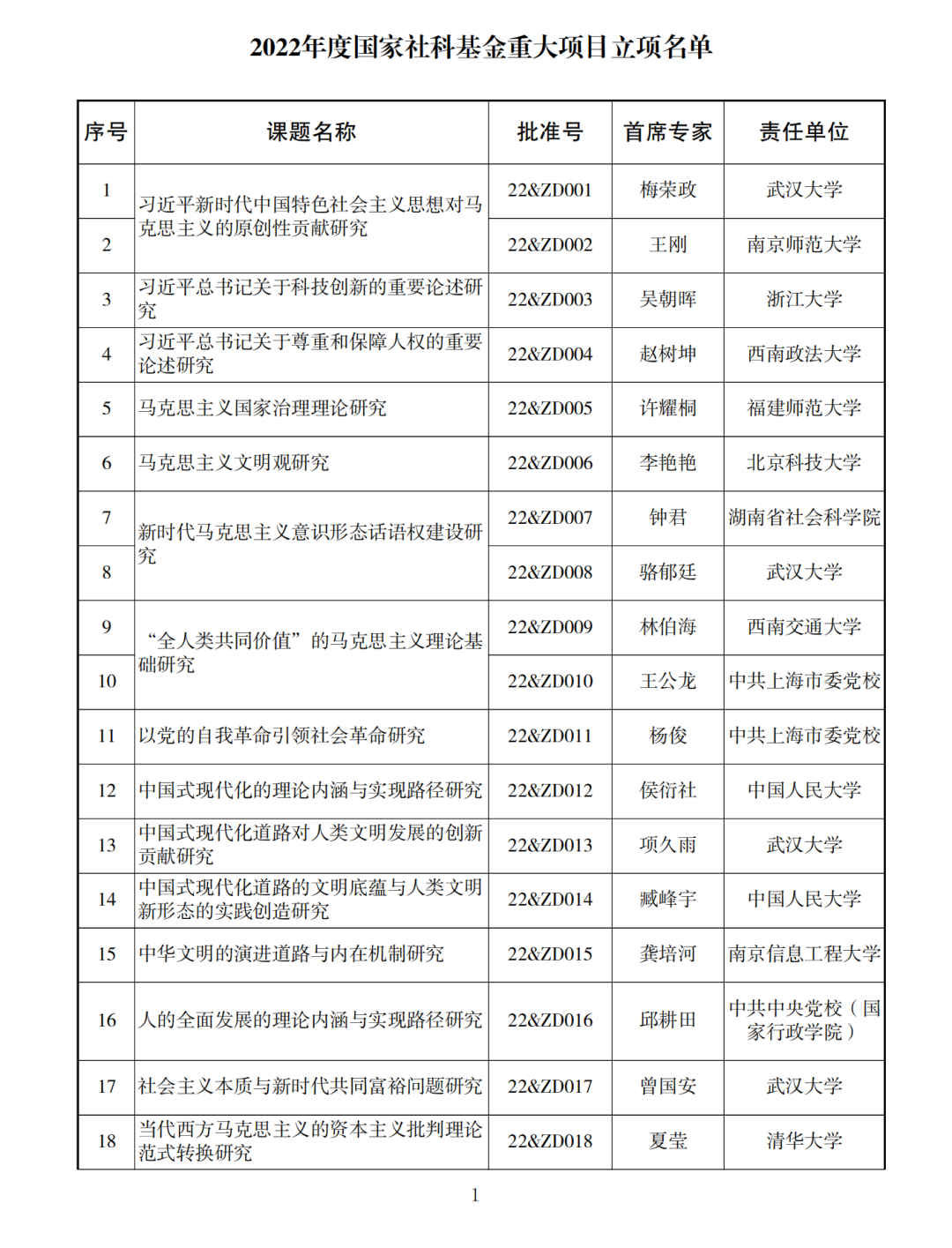 338项！2022年度国家社科基金重大项目立项名单公布