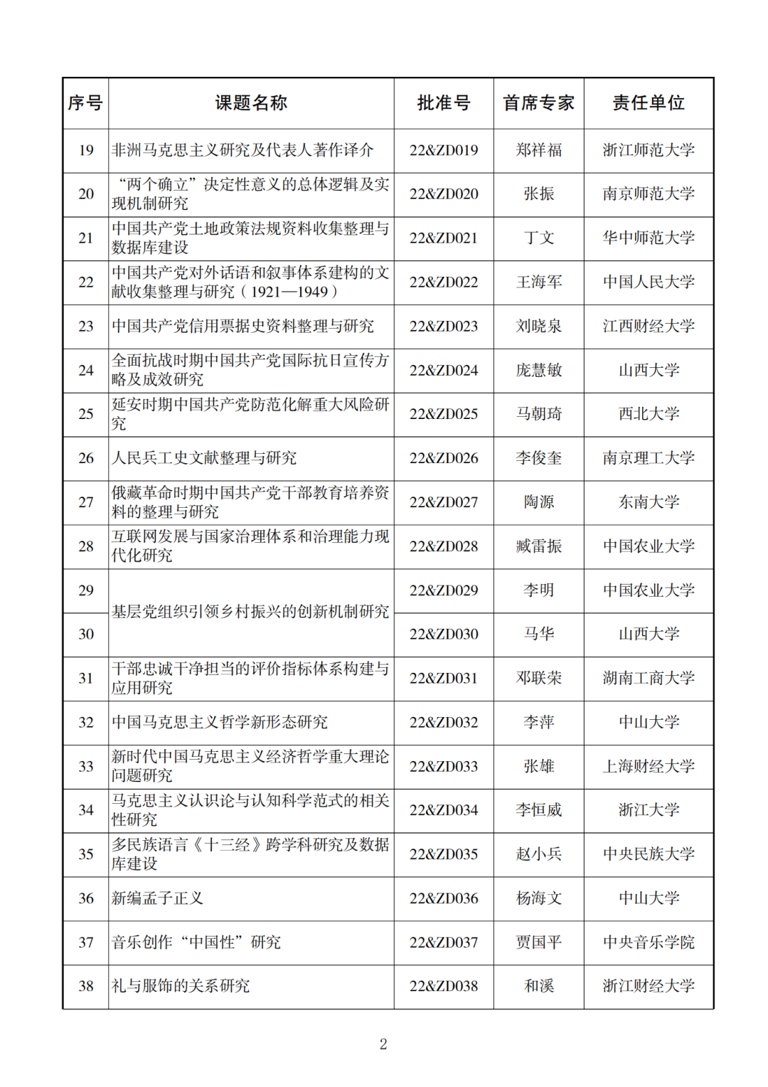 338项！2022年度国家社科基金重大项目立项名单公布