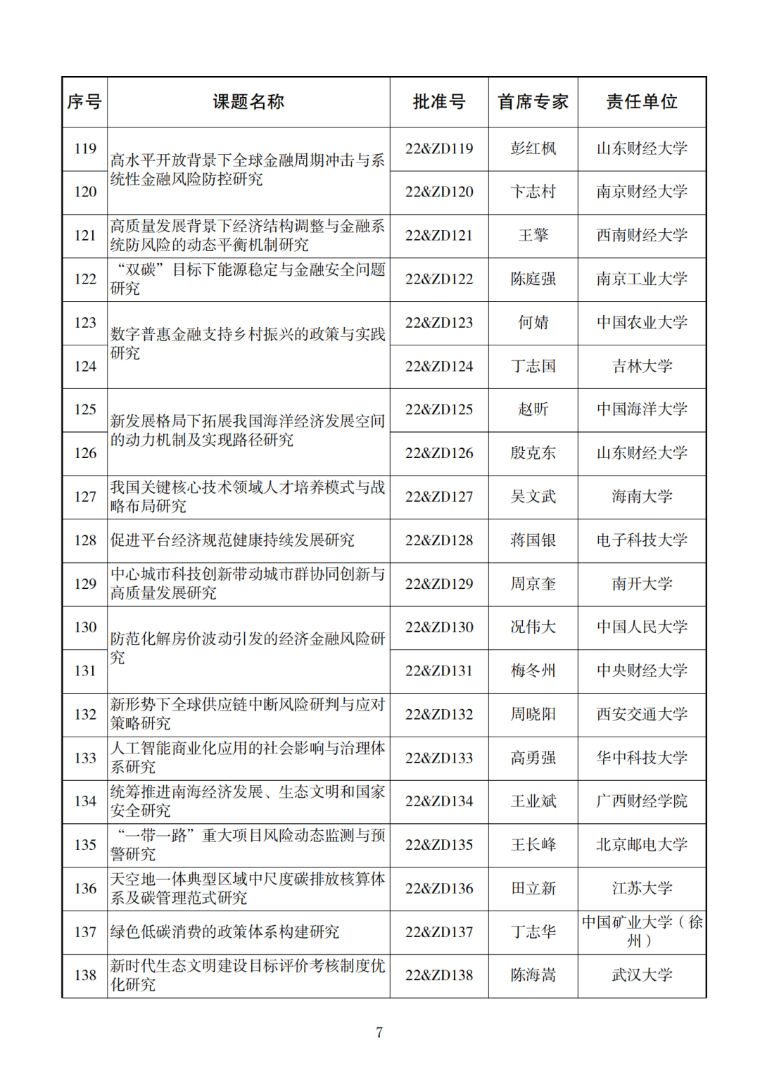 338项！2022年度国家社科基金重大项目立项名单公布