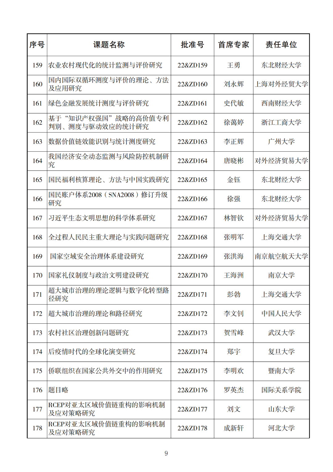 338项！2022年度国家社科基金重大项目立项名单公布