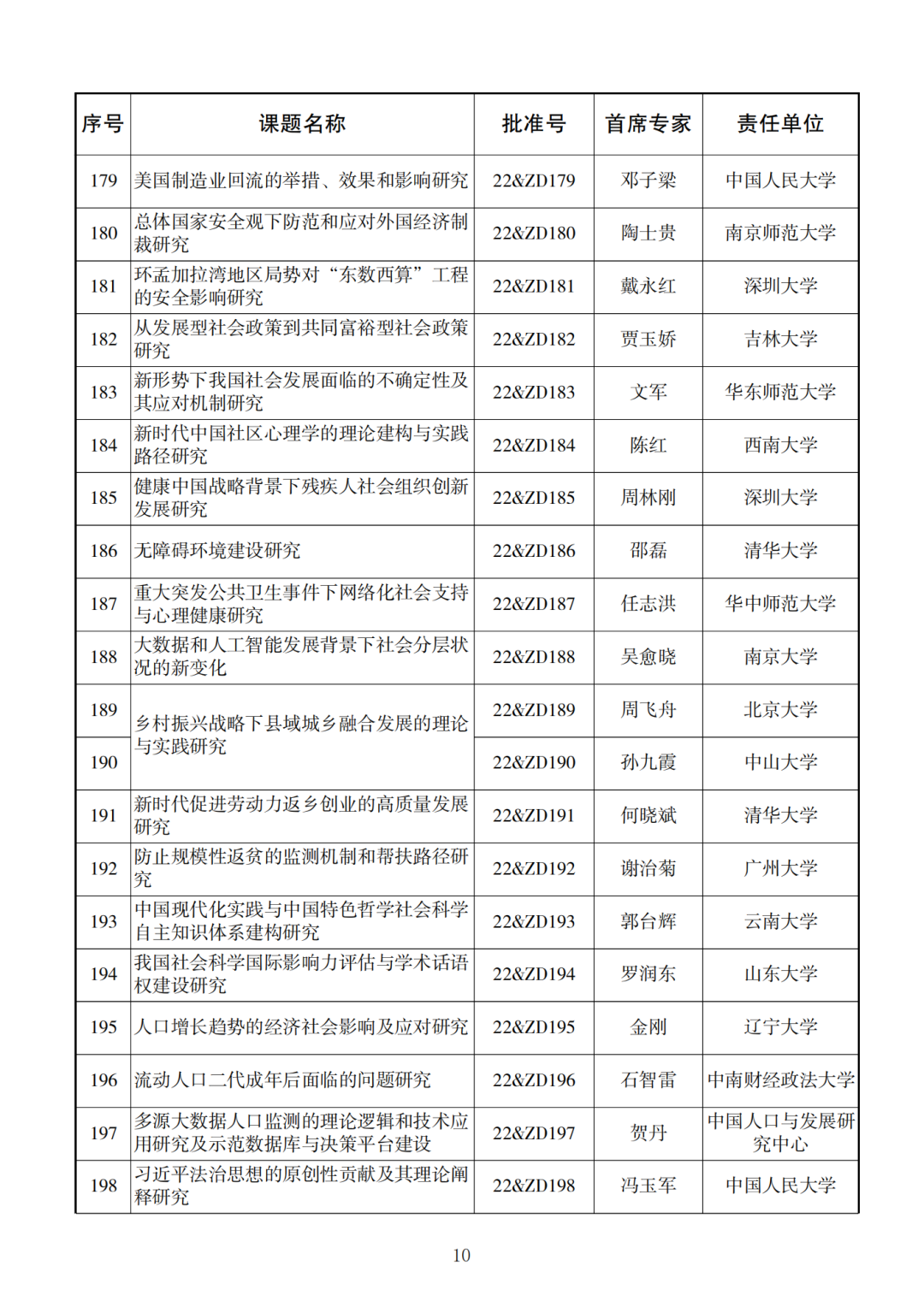 338项！2022年度国家社科基金重大项目立项名单公布