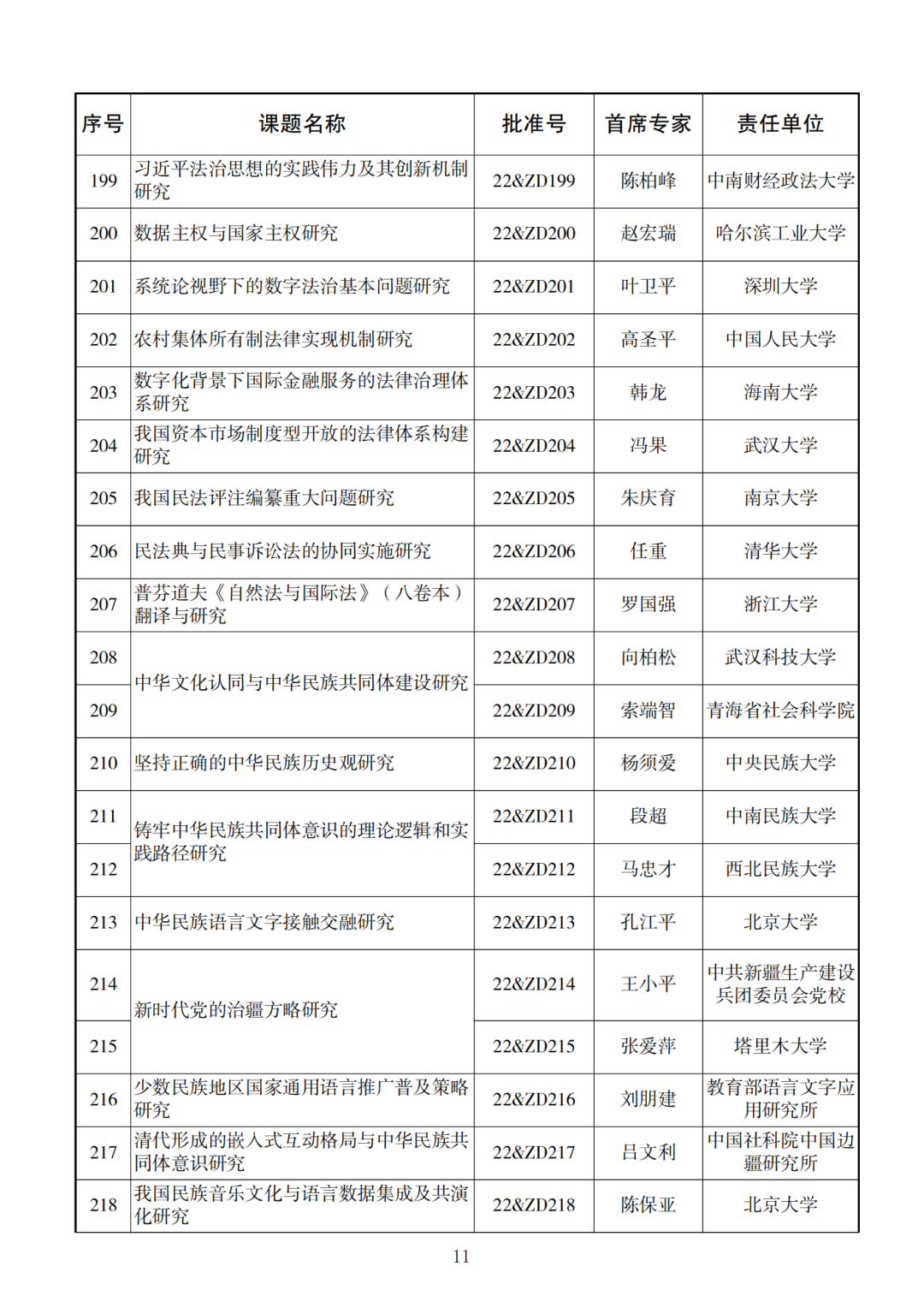 338项！2022年度国家社科基金重大项目立项名单公布