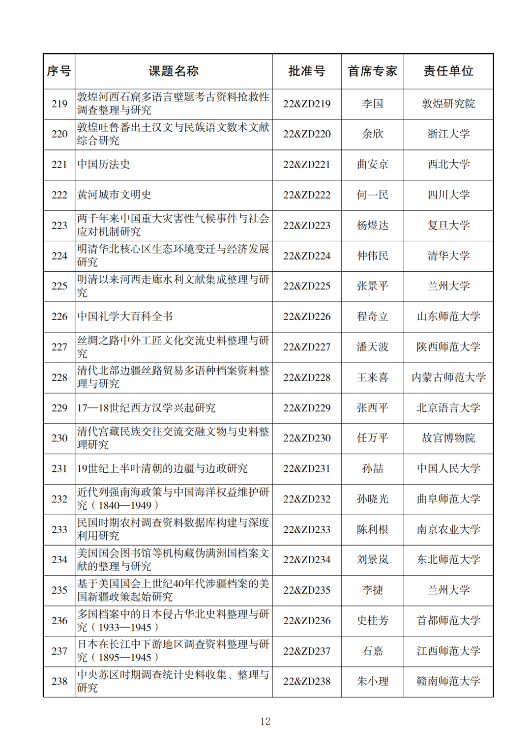 338项！2022年度国家社科基金重大项目立项名单公布