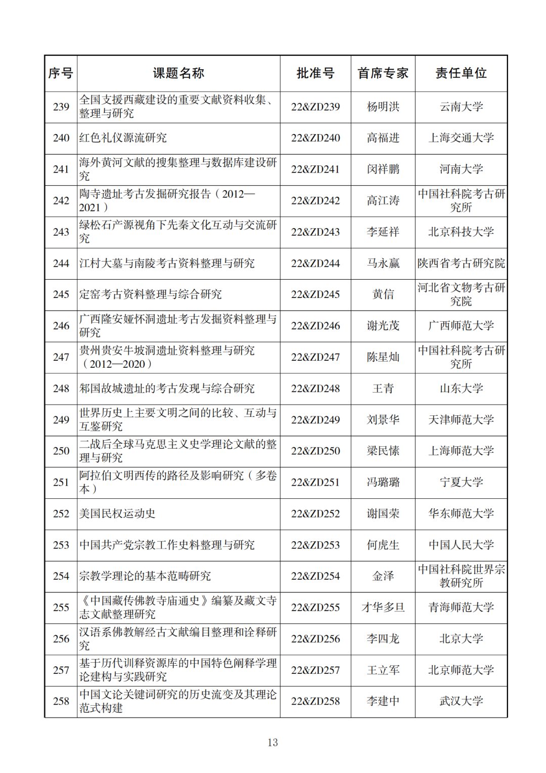 338项！2022年度国家社科基金重大项目立项名单公布