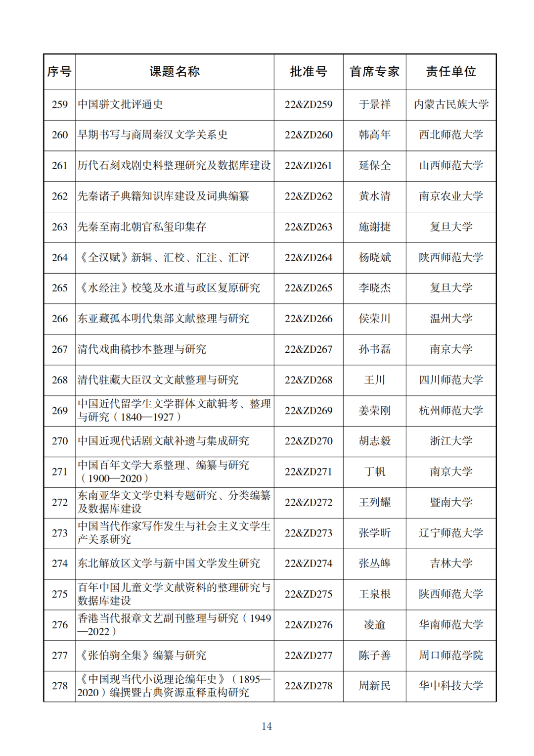 338项！2022年度国家社科基金重大项目立项名单公布