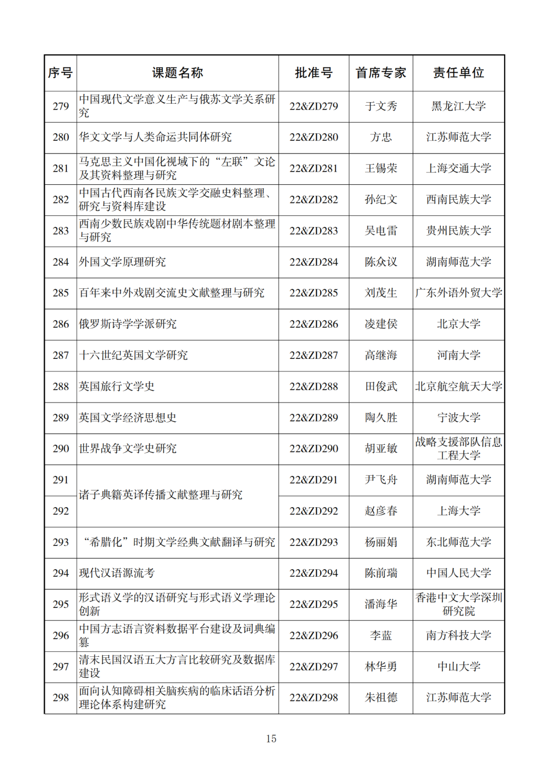 338项！2022年度国家社科基金重大项目立项名单公布