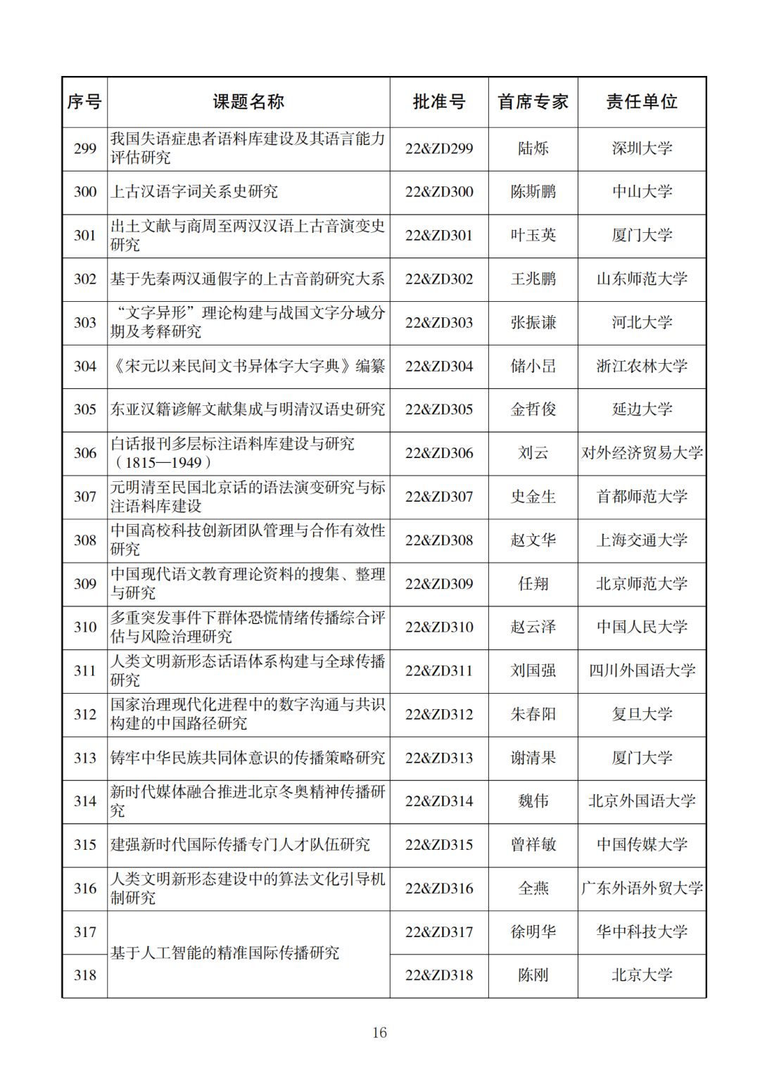 338项！2022年度国家社科基金重大项目立项名单公布