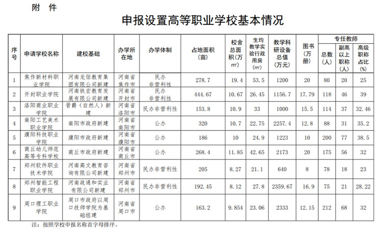 最新公示！河南拟新增9所高校
