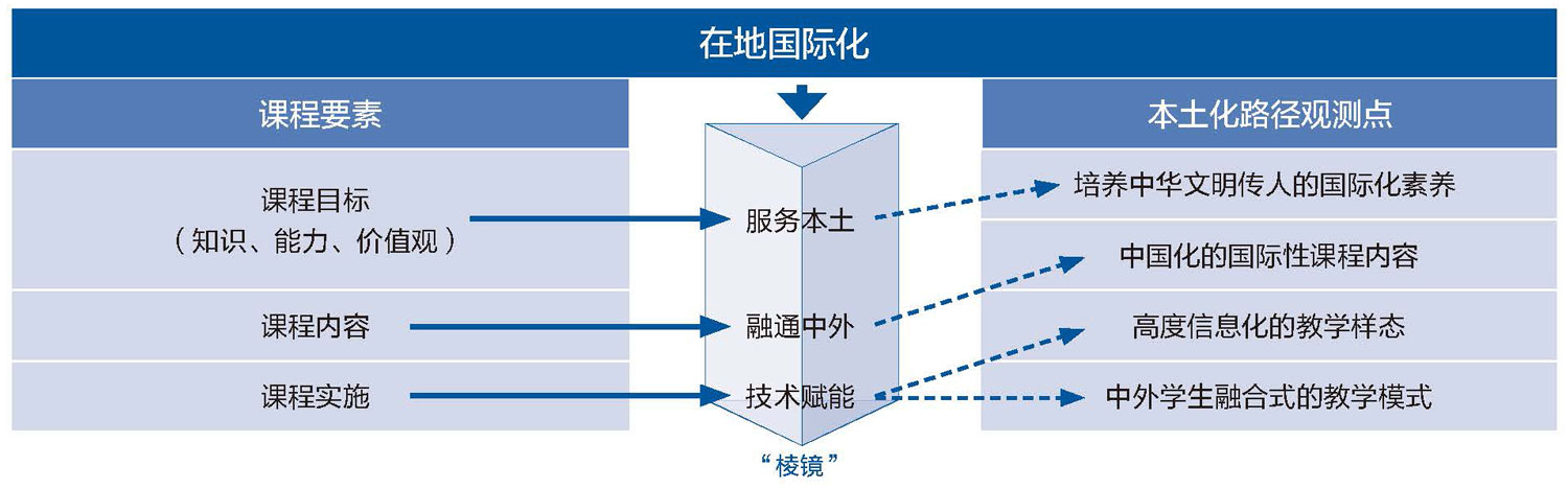 高校课程国际化的时代内涵与发展路径