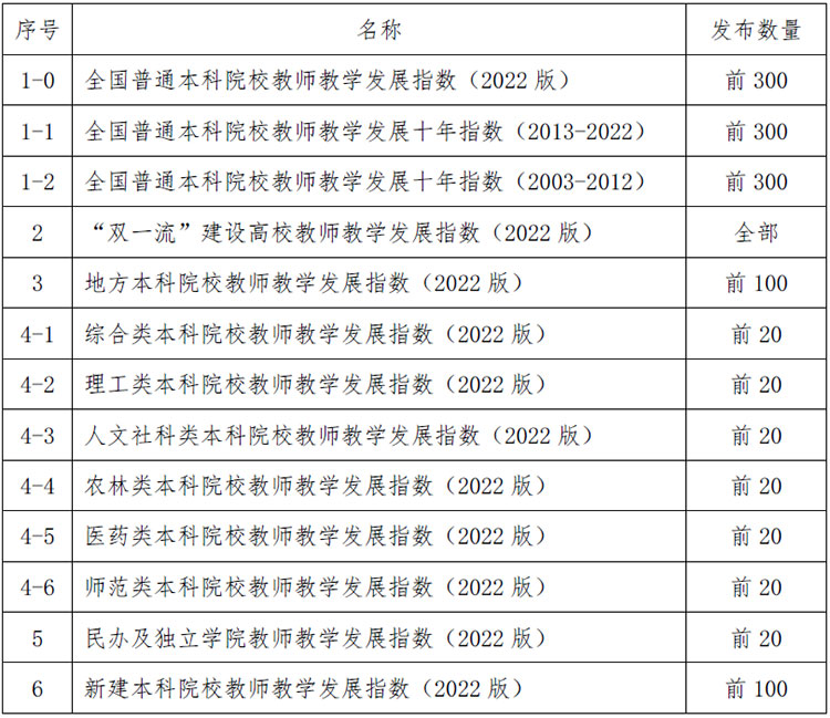 重磅！2022版全国普通高校教师教学发展指数发布