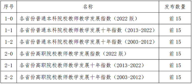 重磅！2022版全国普通高校教师教学发展指数发布