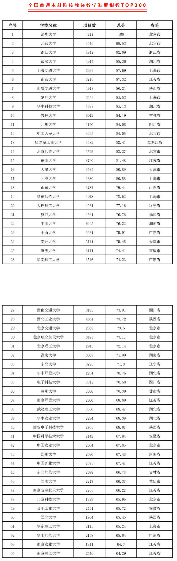 2022版全国本科院校教师教学发展指数发布