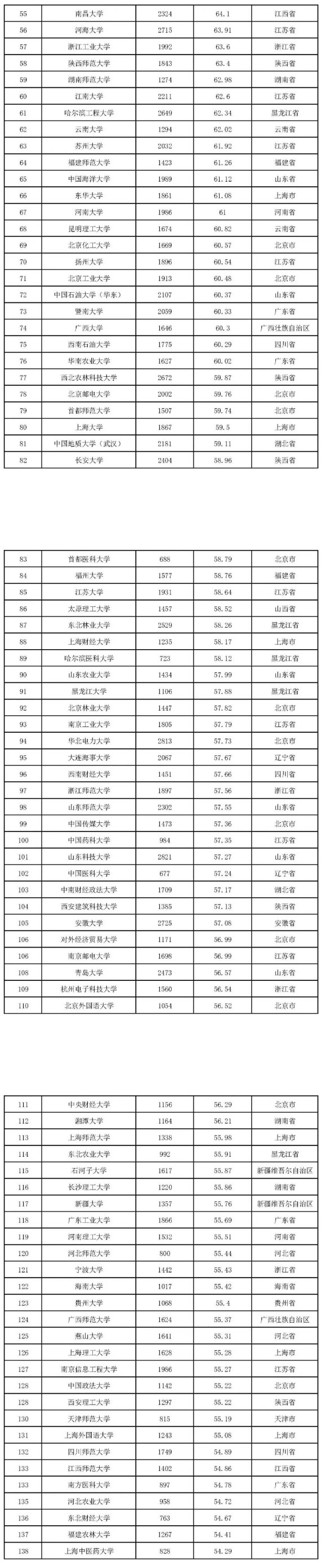 2022版全国本科院校教师教学发展指数发布