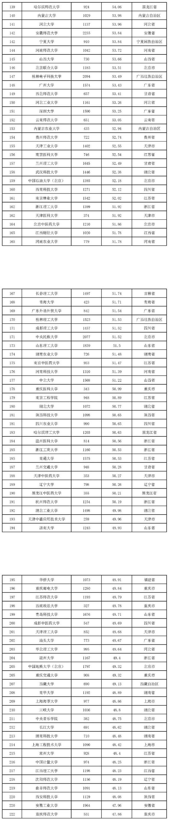 2022版全国本科院校教师教学发展指数发布