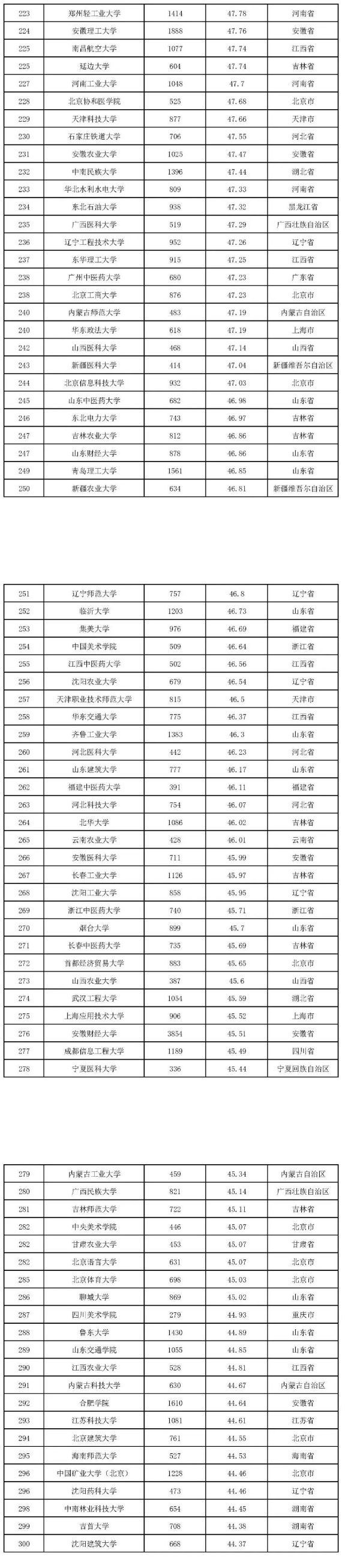 2022版全国本科院校教师教学发展指数发布