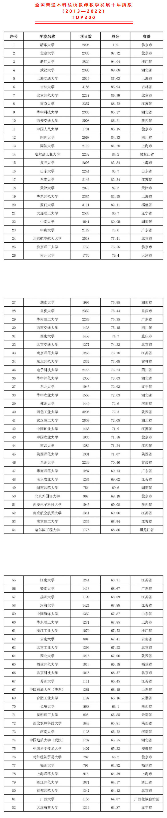 2022版全国本科院校教师教学发展指数发布