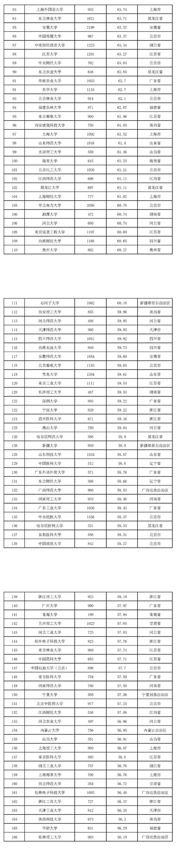 2022版全国本科院校教师教学发展指数发布