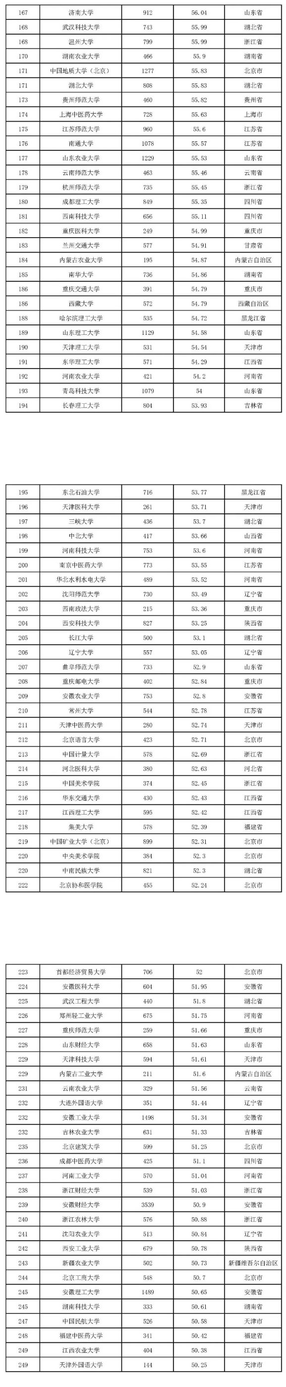 2022版全国本科院校教师教学发展指数发布