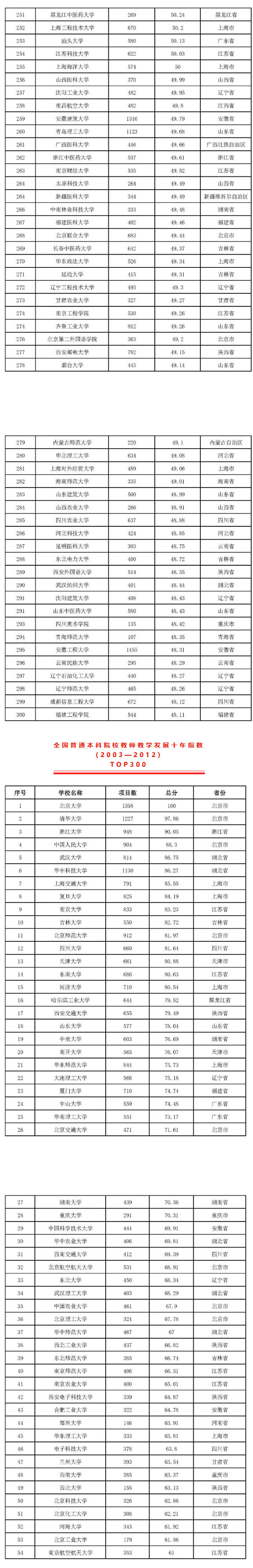 2022版全国本科院校教师教学发展指数发布