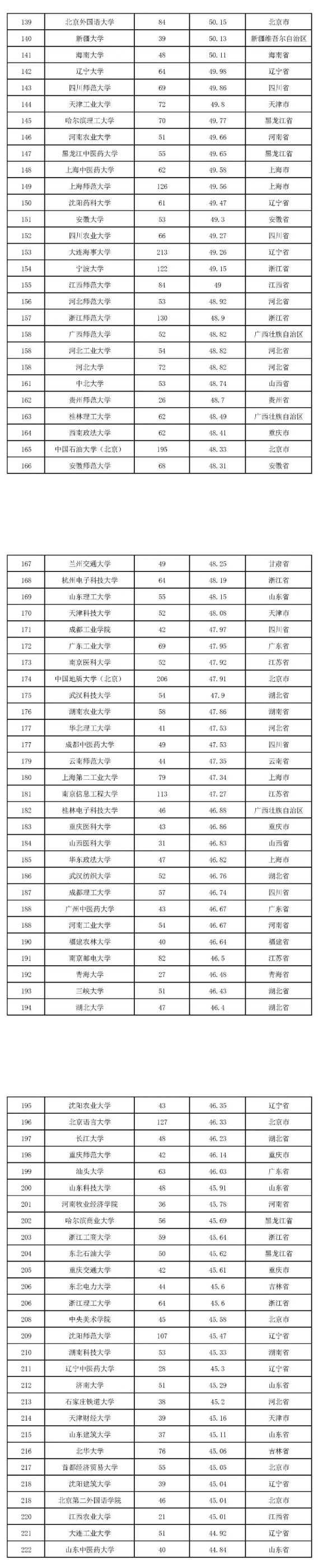 2022版全国本科院校教师教学发展指数发布