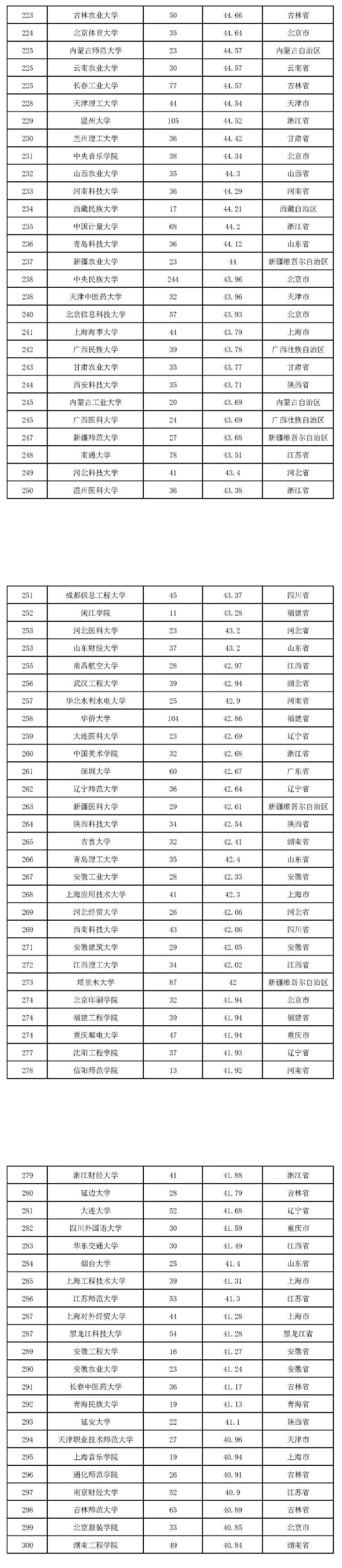 2022版全国本科院校教师教学发展指数发布