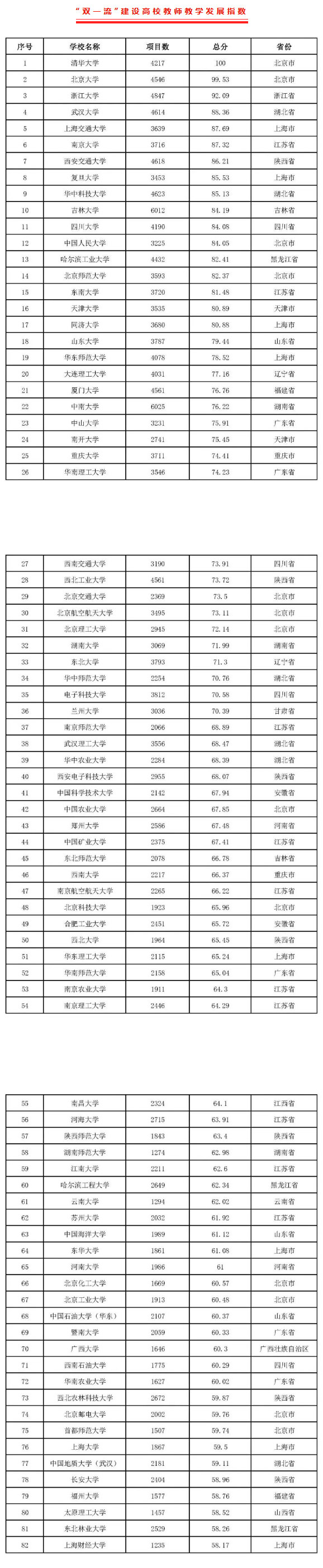 2022版全国本科院校教师教学发展指数发布
