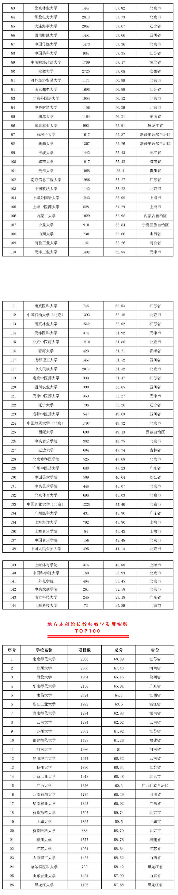 2022版全国本科院校教师教学发展指数发布