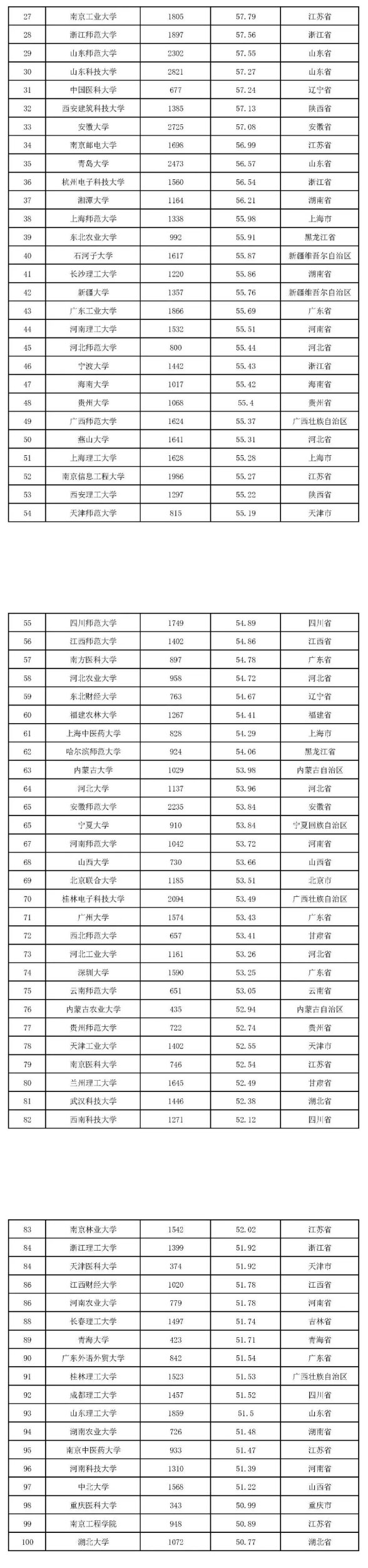2022版全国本科院校教师教学发展指数发布