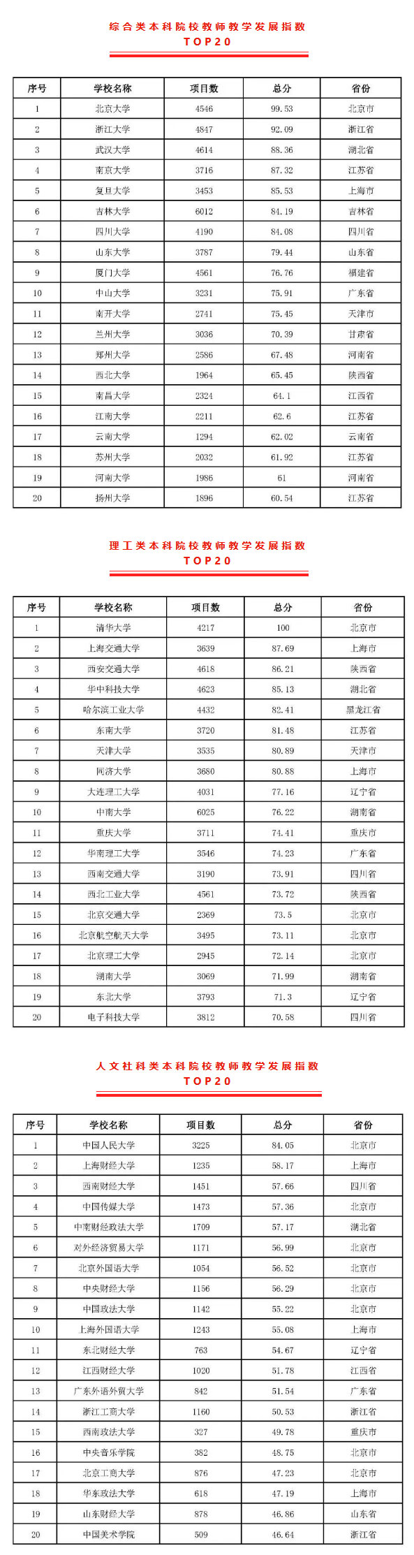 2022版全国本科院校教师教学发展指数发布