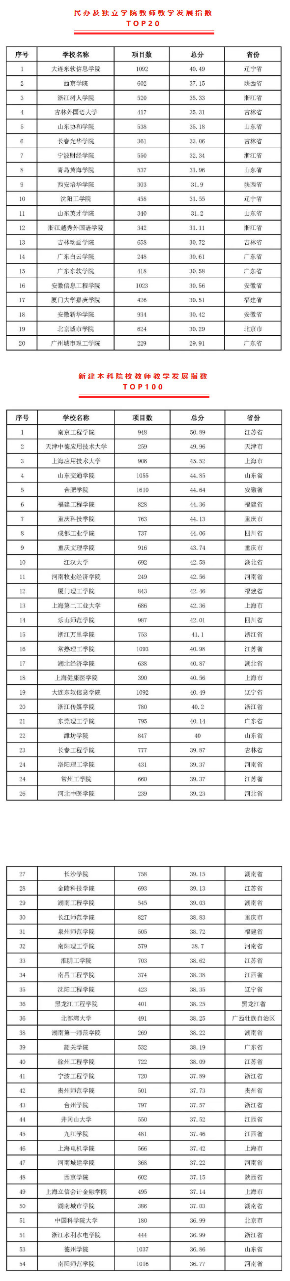 2022版全国本科院校教师教学发展指数发布