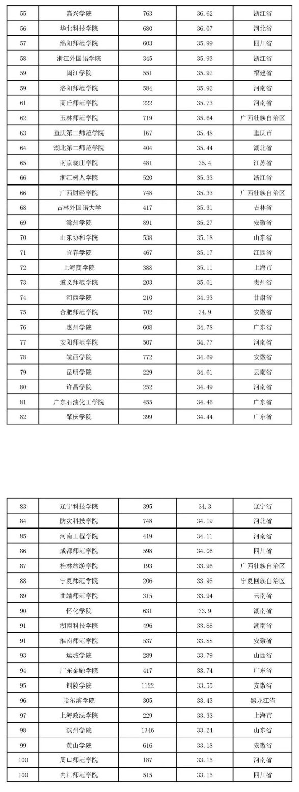 2022版全国本科院校教师教学发展指数发布